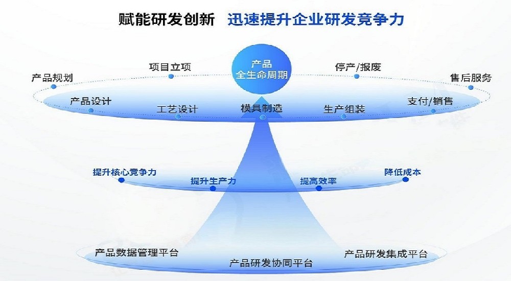PLM（產品生命周期管理）